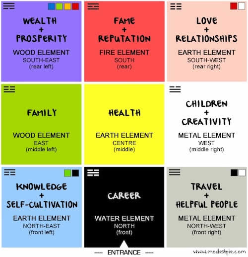 feng shui room grid layout