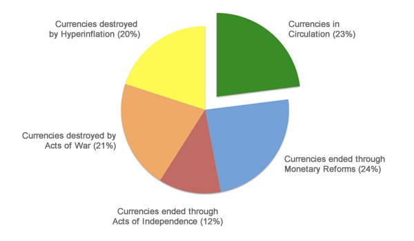 fate of fiat currencies